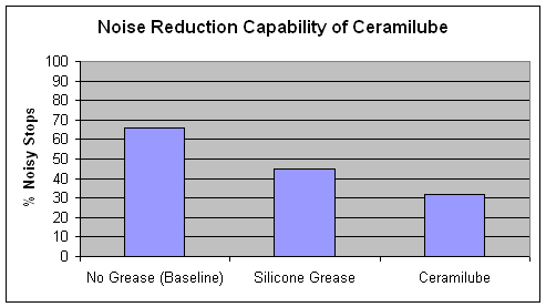 Chart of "Noisy Stops" comparisions by the grease used