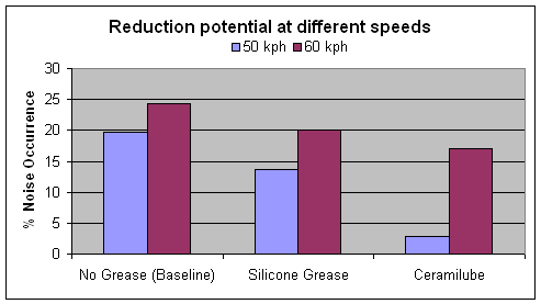 Chart of "Noise Occurrence" comparisions by the grease used