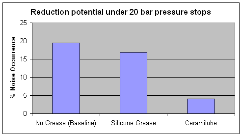 Chart of "Noise Occurrence" comparisions by the grease used